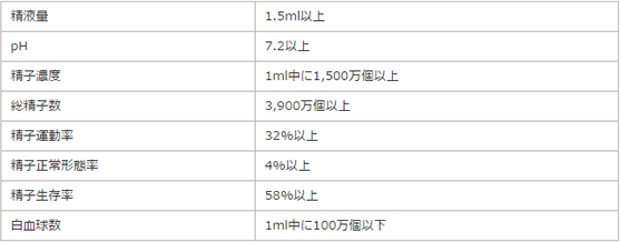 精液検査の基準値
